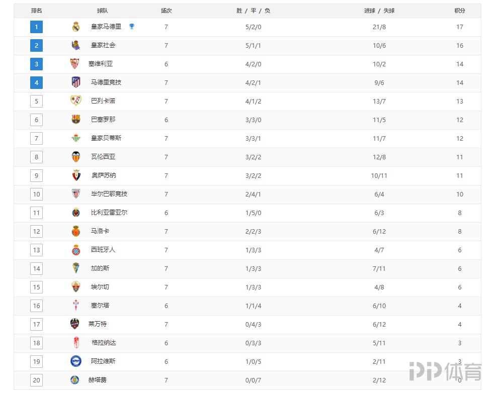 状态低迷！狄龙全场16中4，正负值-47